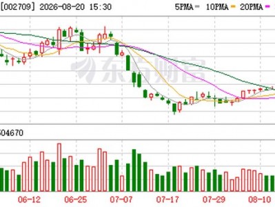 配資平臺(tái)正規(guī)：電解液龍頭，凈利暴漲近10倍