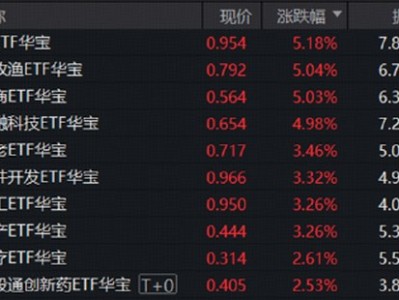 牛市雙旗手爆發，頂流券商ETF爆量沖破年線，159851沖刺7%！超跌板塊卷土重來，藥ETF