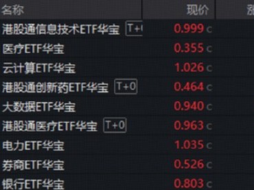 配資網(wǎng)排名：聯(lián)想引爆港股硬科技，159131沖高逾4%！CXO卷土重來，華寶基金醫(yī)療ETF創(chuàng)6個月新高！