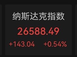 資股票配資資源：通脹放緩削弱加息預期！美股漲跌互現(xiàn)，AI算力、存儲芯片爆發(fā)，CoreWeave與超微電腦漲近