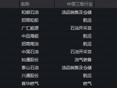 配資炒股大全：霍爾木茲風(fēng)云又起！地緣局勢(shì)引爆油運(yùn)板塊，石油ETF華寶（159019）標(biāo)的指數(shù)漲超1%