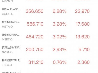 福建配資平臺：美股V型反轉(zhuǎn)亞馬遜暴漲15%，美光閃迪跳水半導(dǎo)體指數(shù)創(chuàng)18年最差月份，中東陰云密布原油沖高
