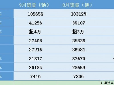 9月新勢(shì)力車企“戰(zhàn)報(bào)”：零跑再破10萬(wàn)臺(tái)，小米小鵬超4萬(wàn)臺(tái)，多家車企將亮相巴黎車展_新浪科技