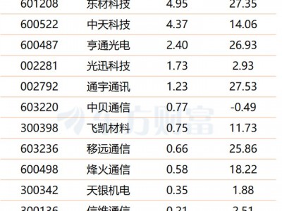 長沙配資平臺：央企6G推進會召開 產業鏈加速落地在即 多股獲資金關注(名單)