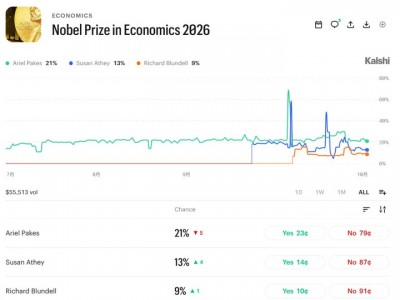 證券配資APP：諾貝爾經濟學獎，周一揭曉！熱門人選都有誰