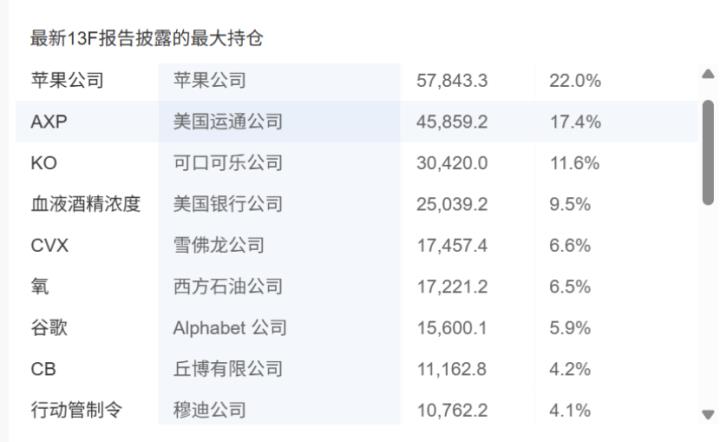 大舉加倉谷歌 巴菲特接班人看中了什么?