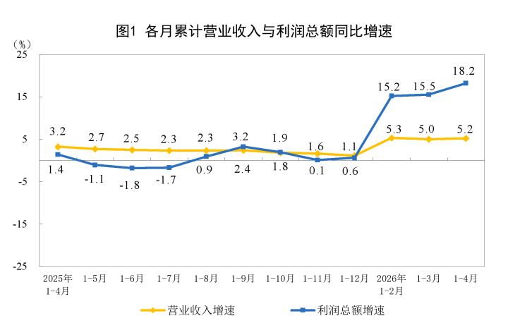 2026年1—4月份全國規模以上工業企業利潤增長18.2% - 國家統計局