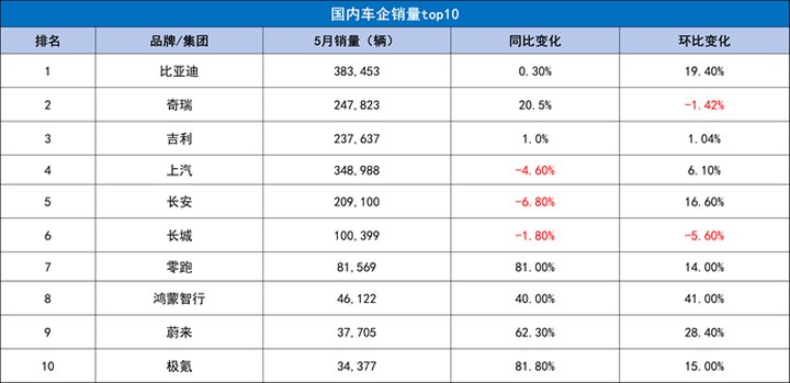 【眼觀】5月汽車(chē)銷(xiāo)量出爐，比亞迪和領(lǐng)跑誰(shuí)更猛？_新浪財(cái)經(jīng)_新浪網(wǎng)