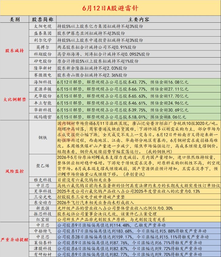 6月12日投資避雷針：中巨芯、昊華科技等六氟化鎢概念股密集提示風(fēng)險(xiǎn) _ 東方財(cái)富網(wǎng)