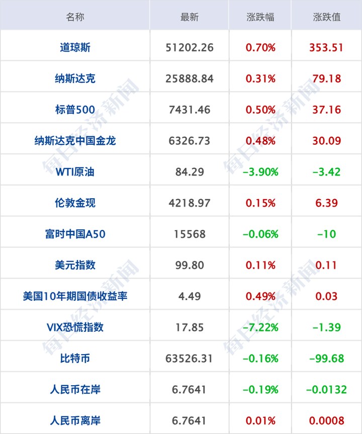 SpaceX首日收漲19%，馬斯克成全球首位萬億美元富豪；伊美諒解備忘錄或數(shù)日內(nèi)簽署；國際油價大跌4%；我國破獲大型假冒特供酒案丨每經(jīng)早參 | 每經(jīng)網(wǎng)