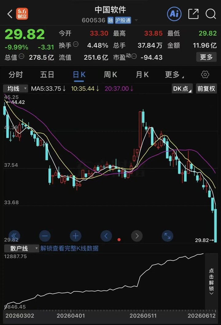 提前跌停！中國軟件，利空突襲！一年“禁令”影響幾何？_新浪財經_新浪網
