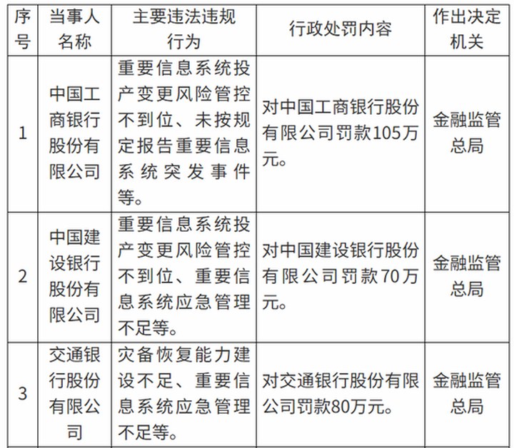 技術(shù)跑得太快、風(fēng)控沒跟上！工行、建行、交行因重要信息系統(tǒng)管理違規(guī)合計(jì)被罰255萬_新浪金融研究院_新浪財(cái)經(jīng)_新浪網(wǎng)
