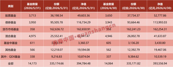 逼近40萬億元！公募基金總規模創新高_新浪財經_新浪網