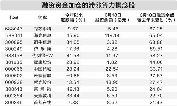 政策產(chǎn)業(yè)共振助推算力板塊走強 融資資金加倉12只滯漲概念股_新浪財經(jīng)_新浪網(wǎng)