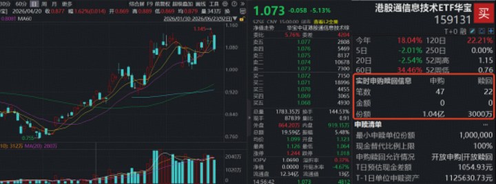 港股硬科技暴跌，危還是機？規模最大港股通信息技術ETF華寶（159131）重挫5.13% ，資金狂掃1億份！_新浪財經_新浪網