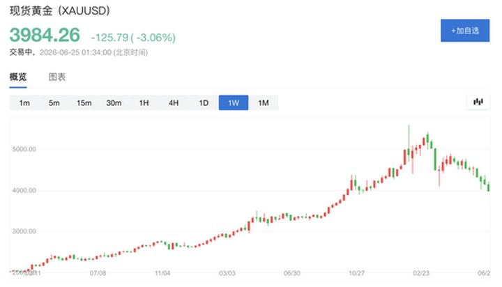 黃金跌3.6%破4000美元，期銀大跌10%，三年金銀牛市戛然而止?_新浪財(cái)經(jīng)_新浪網(wǎng)