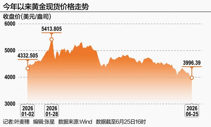 黃金擊穿4000美元 金融市場集體翻空_新浪財經_新浪網