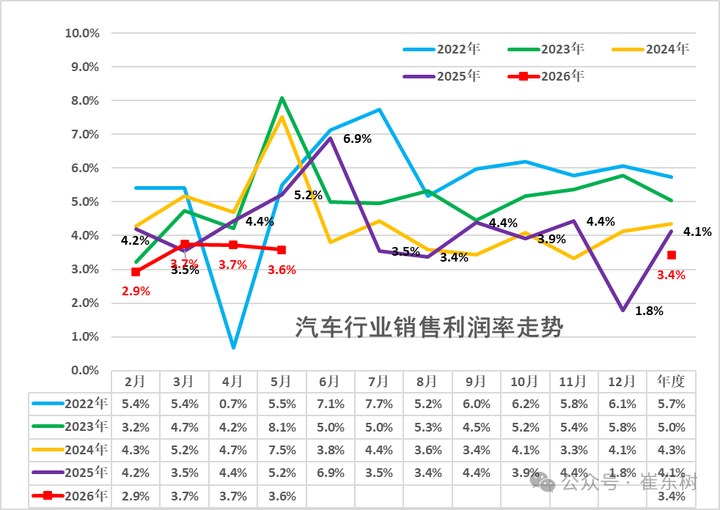 車企遭三重壓力測試：銷量降、利潤跌、芯片漲