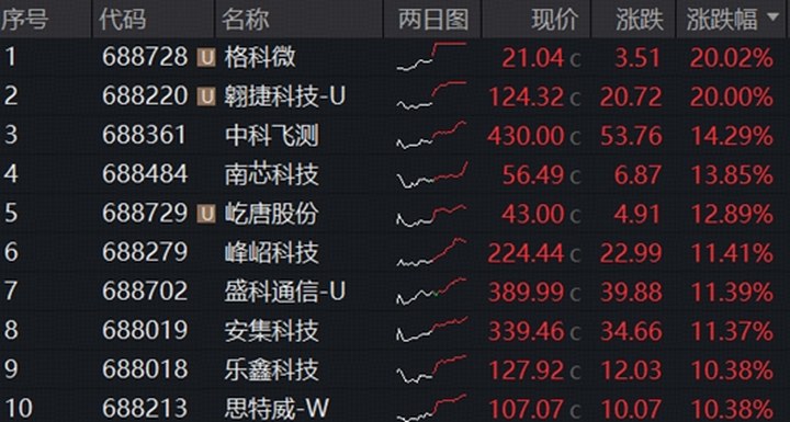 萬億“寒王”誕生，長鑫存儲與騰訊簽下200億元大單，費率較低的科創芯片ETF華寶大漲4.5%再創新高！_新浪財經_新浪網