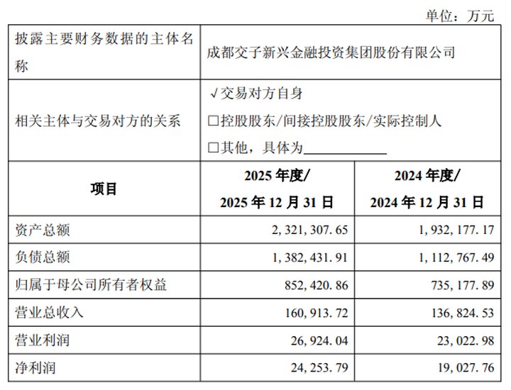 2.67億元！成都國資擬收購中海基金股權_新浪財經_新浪網