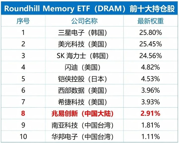 兆易創新納入全球存儲ETF：存儲市場釋放五大信號_新浪財經_新浪網