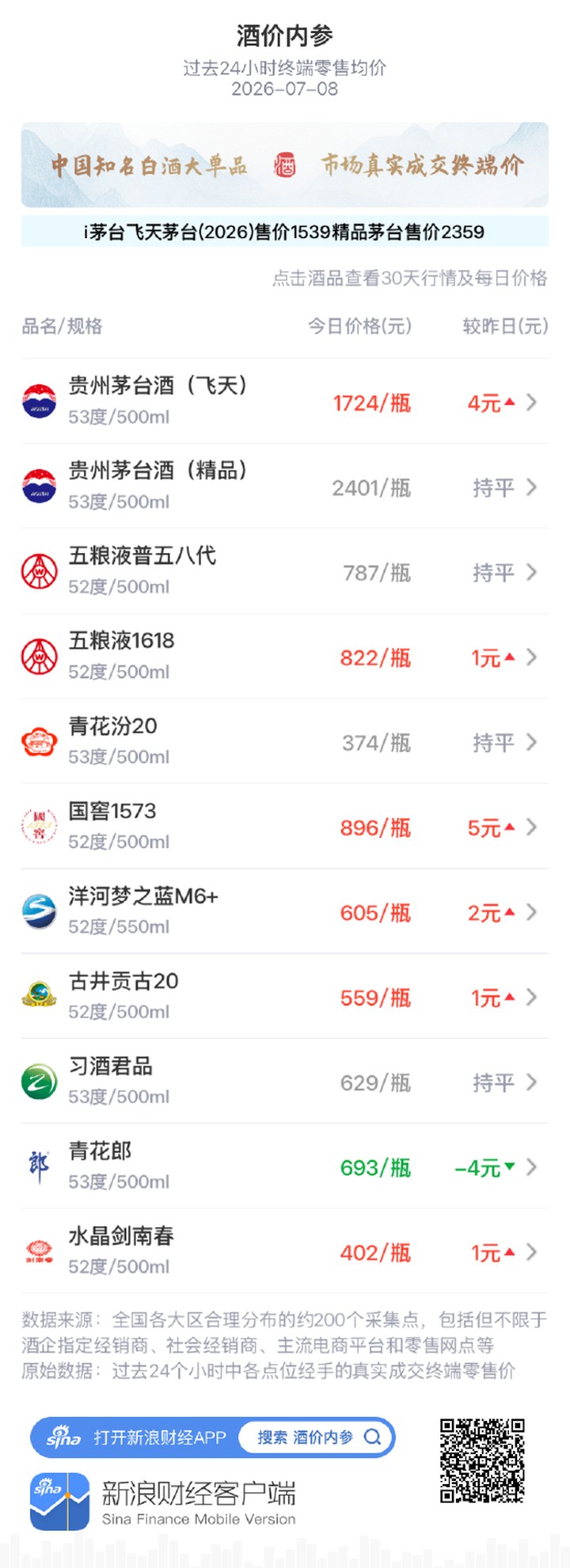 酒價(jià)內(nèi)參7月8日價(jià)格發(fā)布：青花郎為唯一輸家，下跌4元/瓶_新浪財(cái)經(jīng)_新浪網(wǎng)