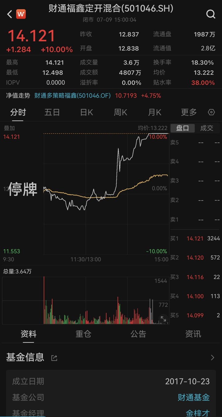 冠軍LOF基金周五再次全天停牌：6月來39次停牌，場內溢價仍超31%_新浪財經_新浪網