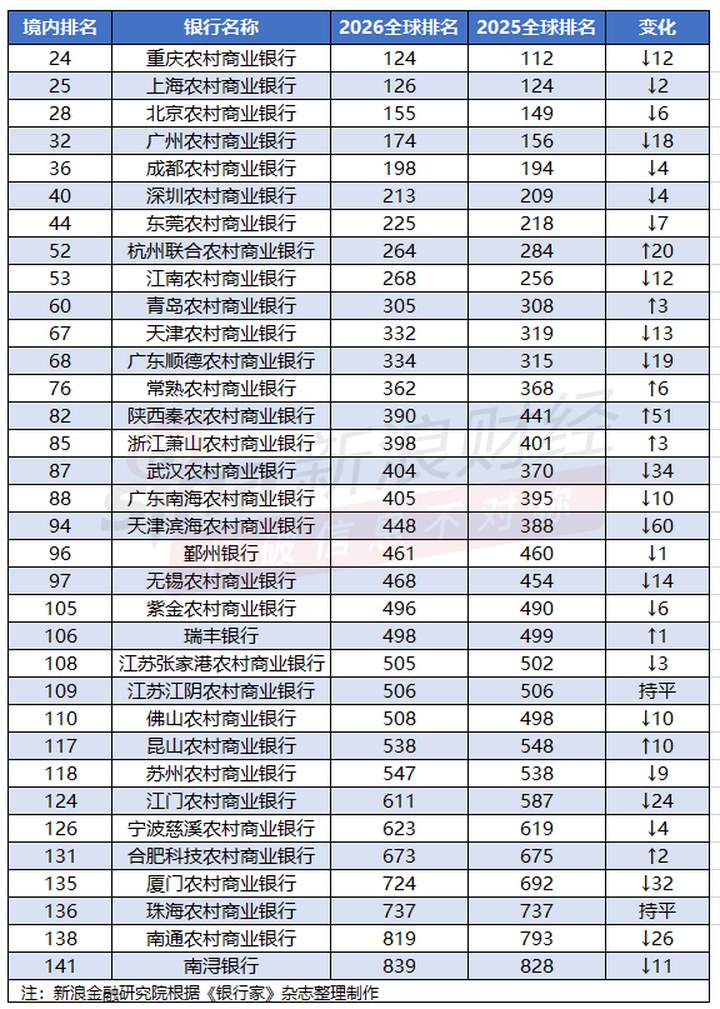 全球1000強(qiáng)銀行出爐！22家中資銀行躋身百?gòu)?qiáng)榜，交行排名超越招行（附完整榜單）_新浪金融研究院_新浪財(cái)經(jīng)_新浪網(wǎng)