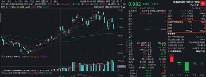 港股硬科技回調(diào)蓄力，資金涌動！規(guī)模最大港股通信息技術(shù)ETF華寶（159131）跌超6%，單日凈申購2600萬份_新浪財(cái)經(jīng)_新浪網(wǎng)