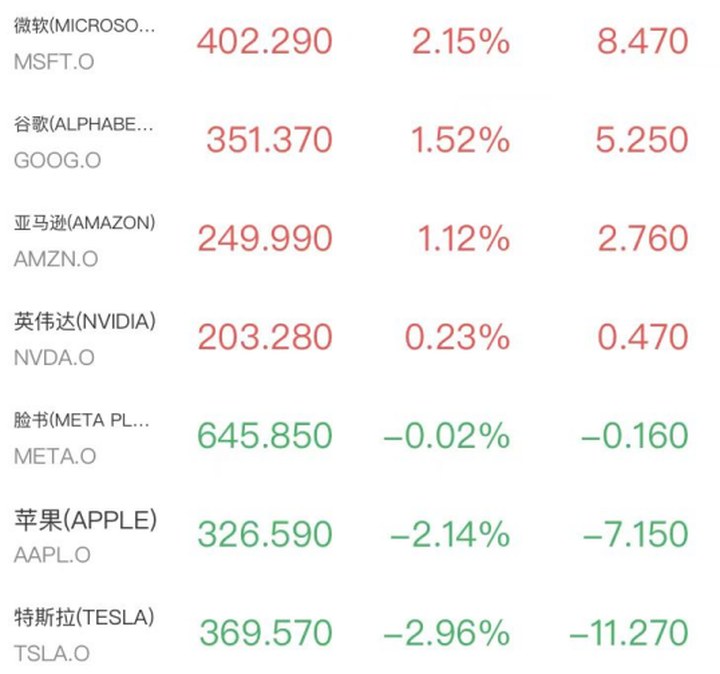 美股高開低走道指跌超300點，芯片股企穩閃迪美光反攻，中國資產閃耀阿里巴巴漲近5%