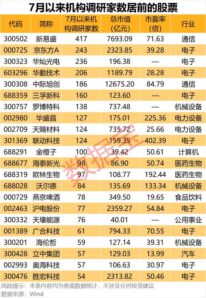 000703，業(yè)績(jī)?cè)龀?000%，40家機(jī)構(gòu)調(diào)研！7月以來(lái)獲機(jī)構(gòu)密集調(diào)研股出爐_新浪財(cái)經(jīng)_新浪網(wǎng)