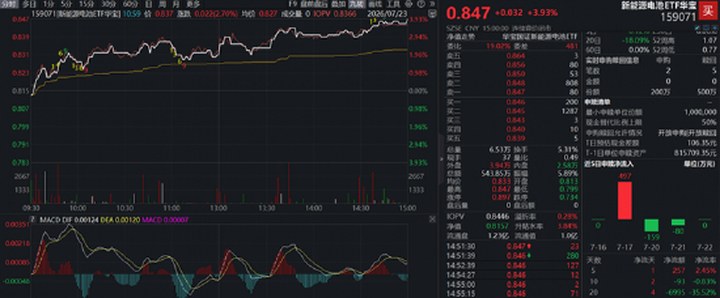 縮量博弈下，資金切入新能源賽道，159071大漲近4%！有色ETF、化工ETF突現右側連陽信號！科技股調整到哪了？_新浪財經_新浪網