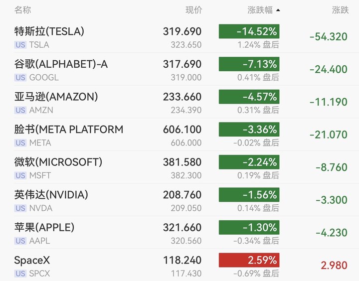 暴跌！道指重挫五百點，納指跌2.2%，特斯拉狂瀉14.5%，谷歌跌7.1%，油價狂飆，美債收益率攀升
