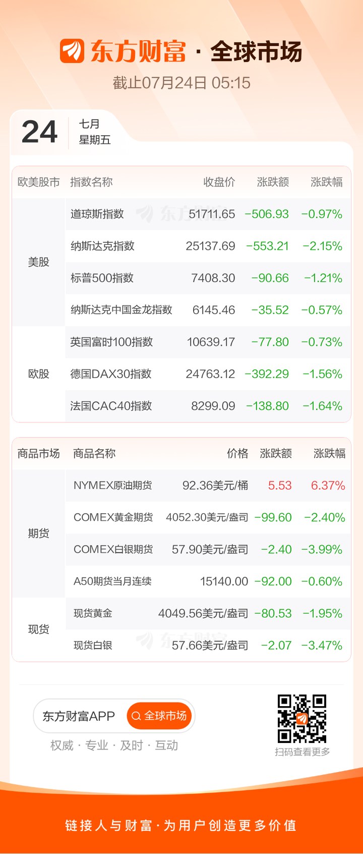 全球市場(chǎng)：美股三大指數(shù)收跌 納指跌超2% 特斯拉重挫14.52% 國(guó)際油價(jià)漲逾6% _ 東方財(cái)富網(wǎng)