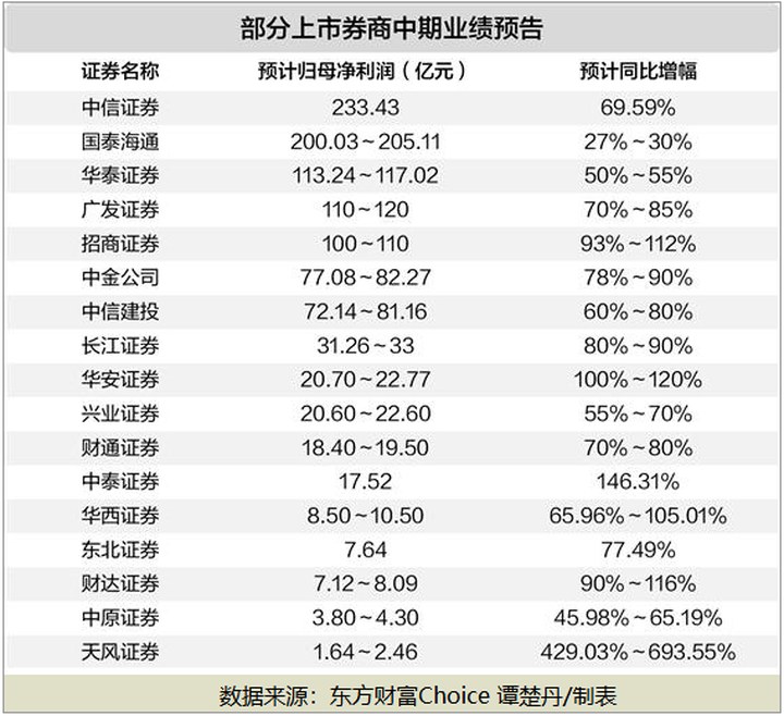 十多家上市券商中期業(yè)績大幅預(yù)增 財富轉(zhuǎn)型、業(yè)務(wù)協(xié)同、區(qū)域深耕等多路并進(jìn)