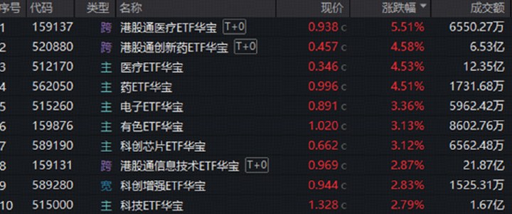 “藥”爆了！華寶基金醫(yī)療ETF、創(chuàng)新藥ETF集體漲超4.5%！PCB點(diǎn)燃電子板塊，光模塊龍頭尾盤卻跳水，咋回事？_新浪財(cái)經(jīng)_新浪網(wǎng)