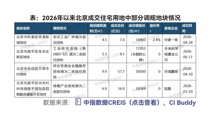 一線城市高價地被爭搶，地塊“調規”后出讓成主流