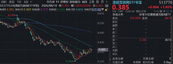 軟硬件再平衡，低估AI應用被看好！阿里Qwen擬收費，華寶基金港股互聯網ETF（513770）漲超1%_新浪財經_新浪網