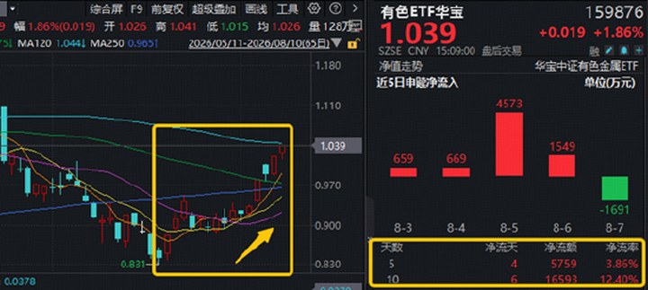 美聯儲加息預期反轉？美國狂砸30億美元搶礦，華寶基金有色ETF（159876）最高上探2%，強勢5連漲！_新浪財經_新浪網