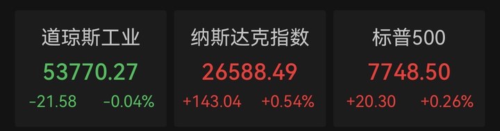 通脹放緩削弱加息預期！美股漲跌互現，AI算力、存儲芯片爆發，CoreWeave與超微電腦漲近20%，布油逼近90美元