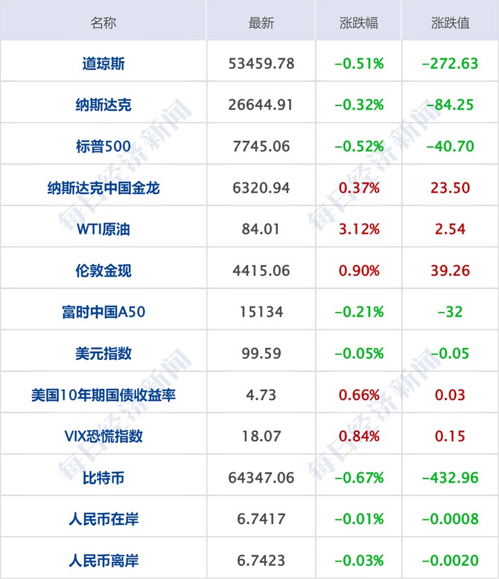 特朗普稱不尋求延長與伊朗的諒解備忘錄；宇樹科技明日科創(chuàng)板上市；李書福辭任吉利汽車董事會主席；大疆訴美國國防部，有重大進(jìn)展丨每經(jīng)早參 | 每經(jīng)網(wǎng)
