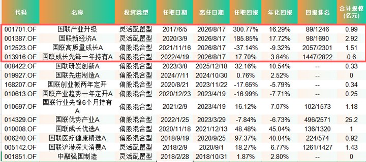 賺300%&虧37%！甘傳琦離任背后，國聯基金權益“迷你基”困局浮出水面_新浪財經_新浪網