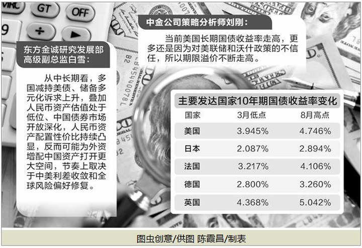 多國(guó)長(zhǎng)期國(guó)債收益率攀升 全球資產(chǎn)配置格局生變