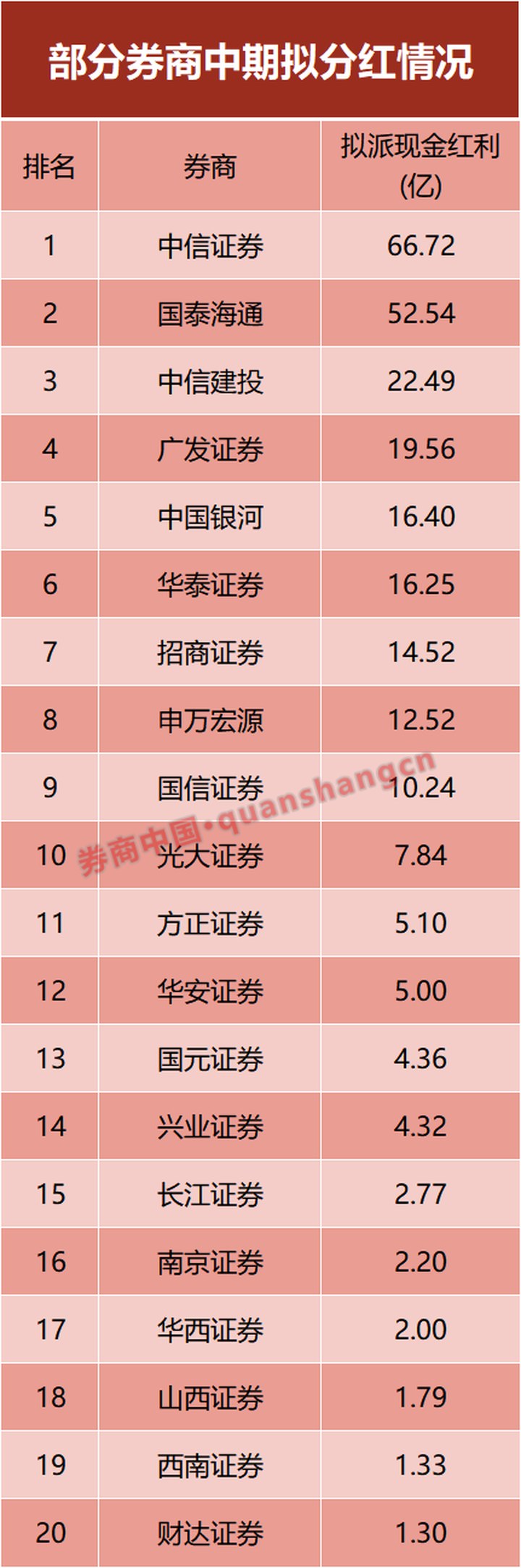 太“壕”了！券商大手筆，中期分紅將超273億元！_新浪財經(jīng)_新浪網(wǎng)