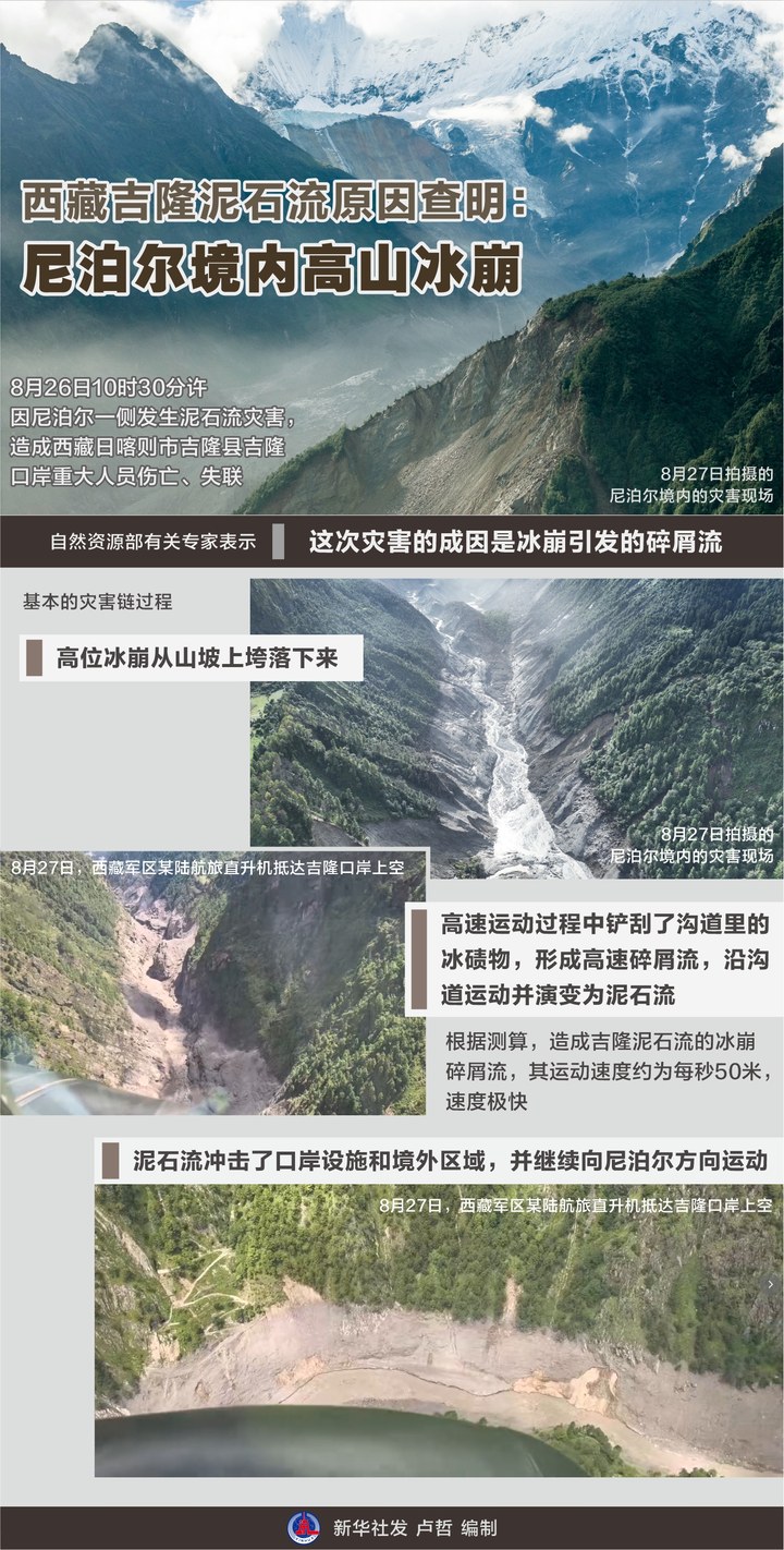 冰川何以變致命威脅？權威機構專家復盤吉隆泥石流災害：預警窗口極短，次生風險未消 | 每經網