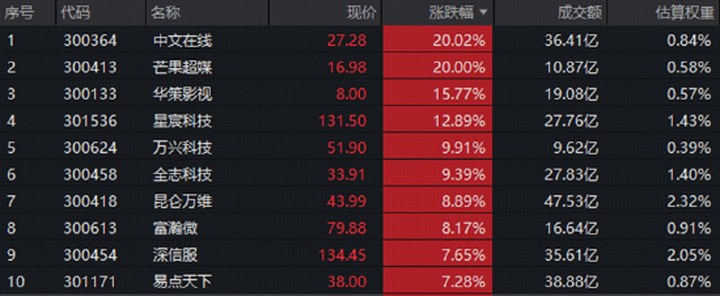 AI應用登月時刻！“猴哥”出手，概念股20CM漲停！創業板人工智能ETF（159363）標的指數漲超2%_新浪財經_新浪網