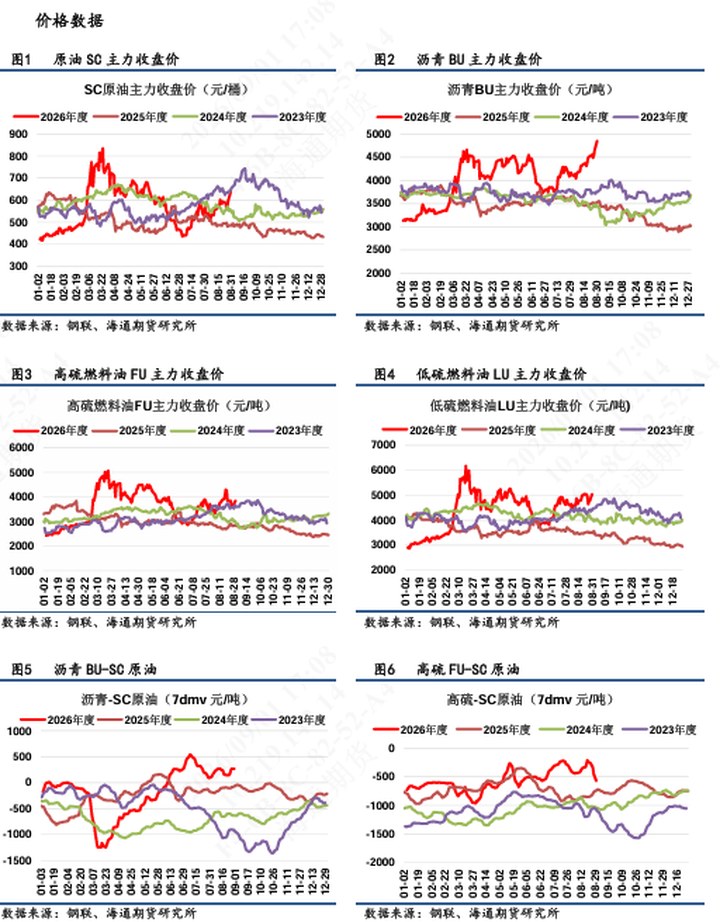 【瀝燃日?qǐng)?bào)】瀝青價(jià)格繼續(xù)強(qiáng)勢(shì)突破，多BU空FU走至歷史同期高位_新浪財(cái)經(jīng)_新浪網(wǎng)