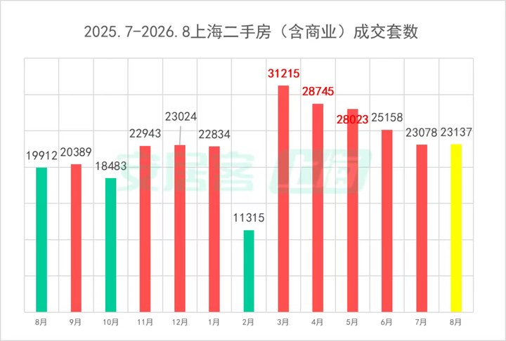 “滬八條”效應(yīng)顯現(xiàn)！上海樓市二手房再現(xiàn)連續(xù)兩日成交破千 改善型需求加速入場(chǎng) _ 東方財(cái)富網(wǎng)