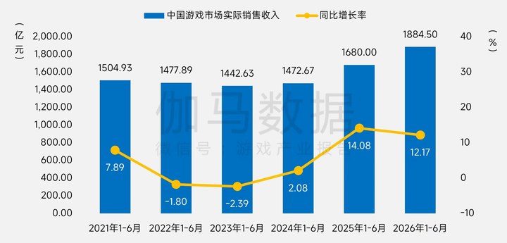 大廠撤退、腰部分化：游戲不再是一門好生意了嗎？
