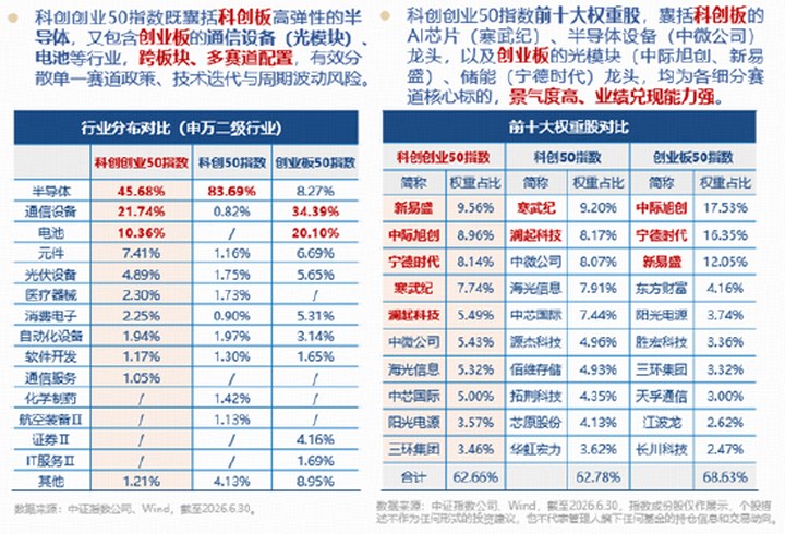 揭秘指數“賽馬機制”！無懼輪動，華寶基金雙創50ETF（588330）一鍵打包中國頂尖科技！_新浪財經_新浪網